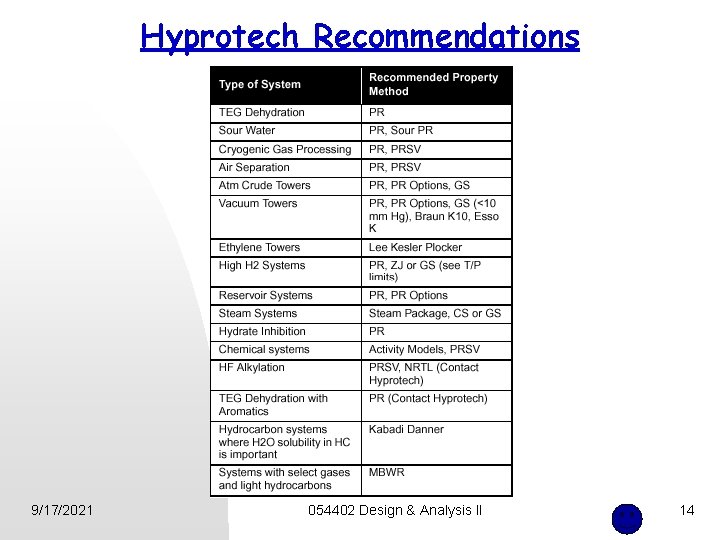 Hyprotech Recommendations 9/17/2021 054402 Design & Analysis II 14 