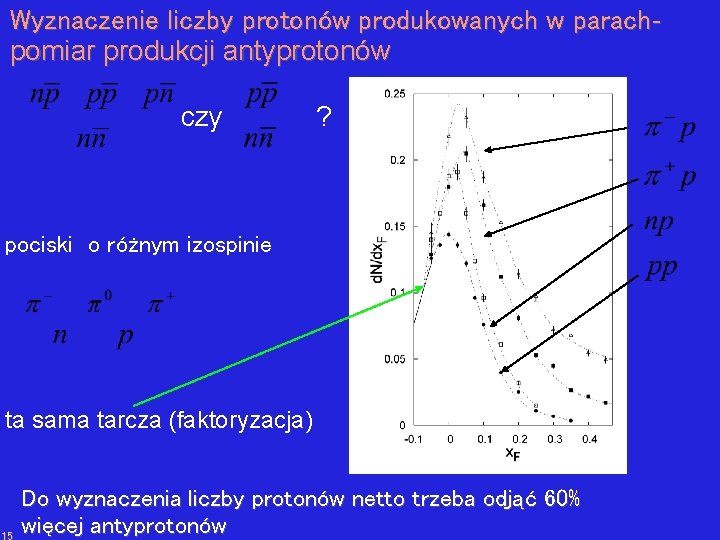 Wyznaczenie liczby protonów produkowanych w parachpomiar produkcji antyprotonów czy ? pociski o różnym izospinie