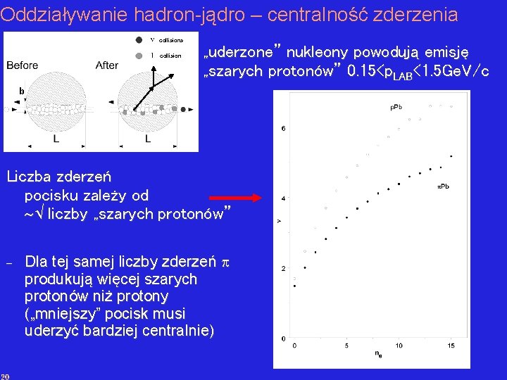 Oddziaływanie hadron-jądro – centralność zderzenia collisions collision „uderzone” nukleony powodują emisję „szarych protonów” 0.