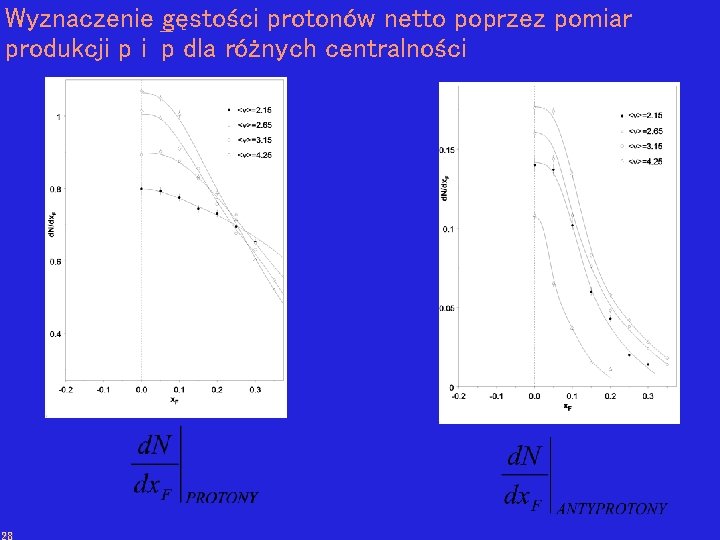 Wyznaczenie gęstości protonów netto poprzez pomiar produkcji p dla różnych centralności 