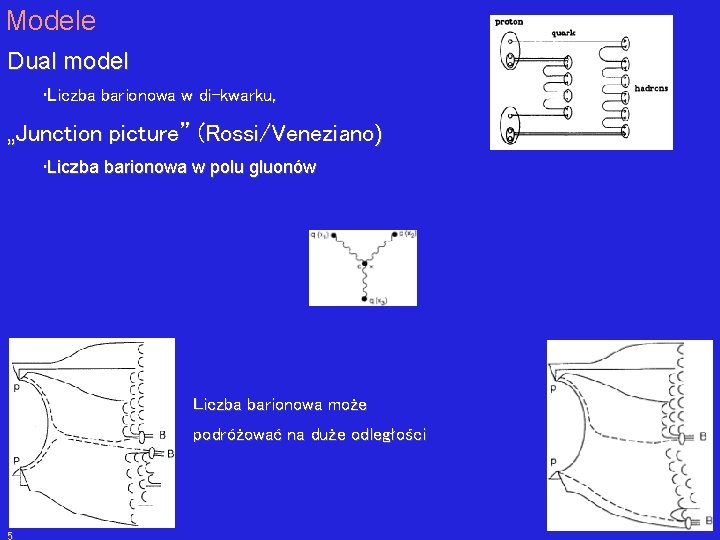 Modele Dual model • Liczba barionowa w di-kwarku, „Junction picture” (Rossi/Veneziano) • Liczba barionowa