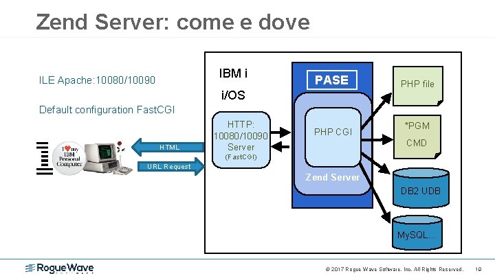 Zend Server: come e dove IBM i ILE Apache: 10080/10090 PASE i/OS PHP file
