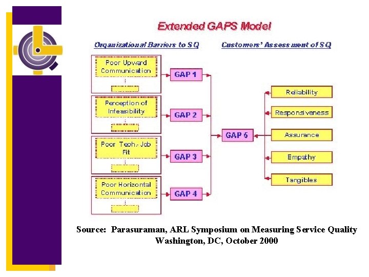 Source: Parasuraman, ARL Symposium on Measuring Service Quality Washington, DC, October 2000 