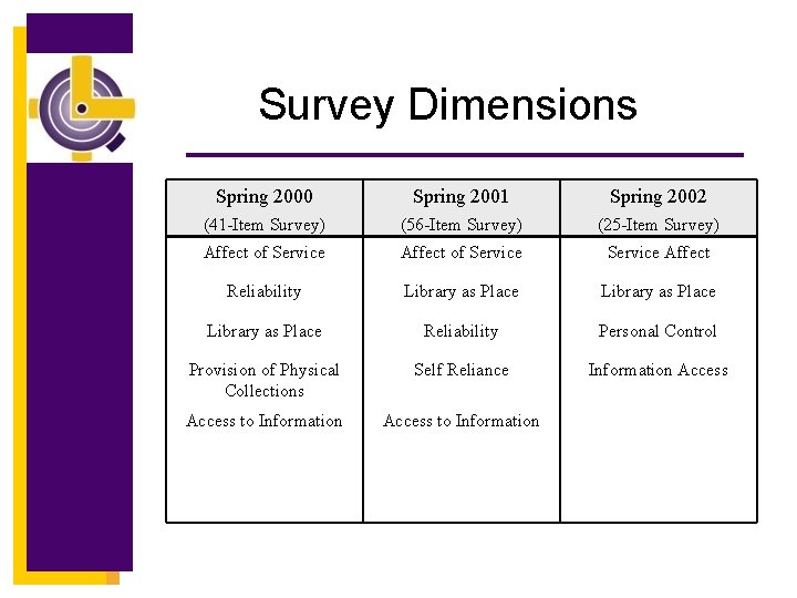 Survey Dimensions Spring 2000 Spring 2001 Spring 2002 (41 -Item Survey) (56 -Item Survey)