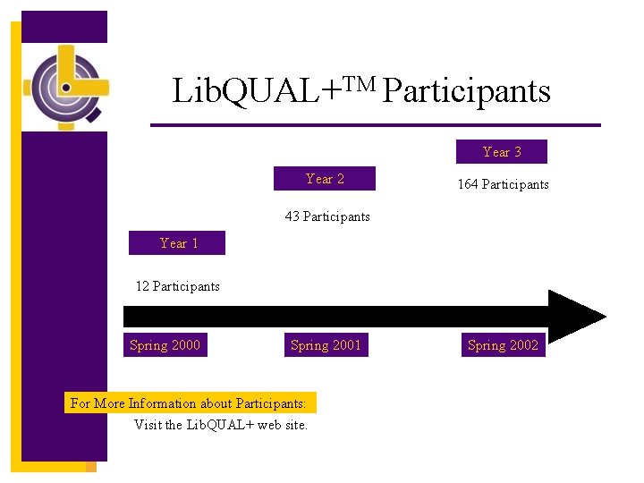 Lib. QUAL+TM Participants Year 3 Year 2 164 Participants 43 Participants Year 1 12