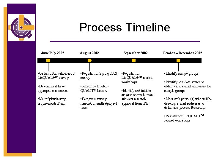 Process Timeline June/July 2002 August 2002 • Gather information about Lib. QUAL+TM survey •