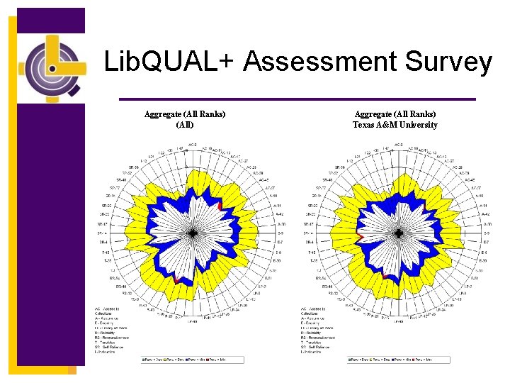 Lib. QUAL+ Assessment Survey Aggregate (All Ranks) (All) Aggregate (All Ranks) Texas A&M University