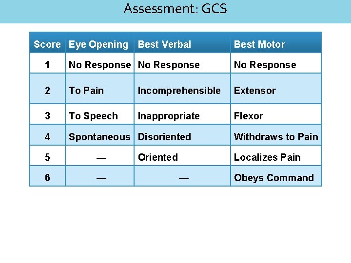 Assessment: GCS Score Eye Opening Best Verbal Best Motor 1 No Response 2 To