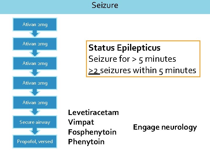 Seizure Ativan 2 mg Status Epilepticus Seizure for > 5 minutes >2 seizures within