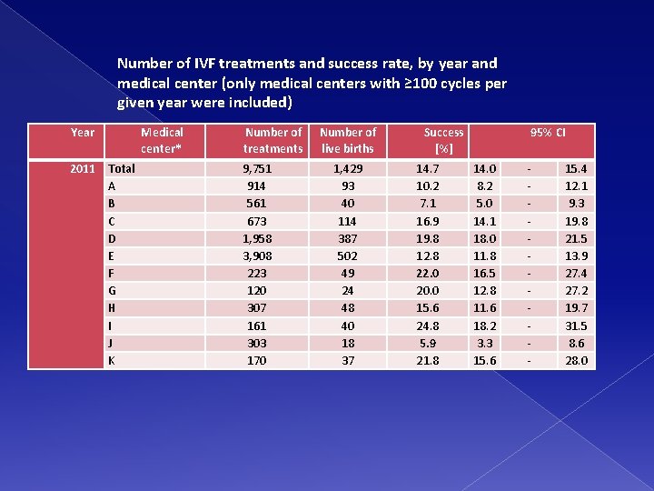 Number of IVF treatments and success rate, by year and medical center (only medical