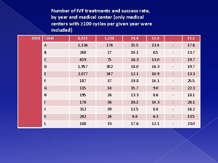 Number of IVF treatments and success rate, by year and medical center (only medical