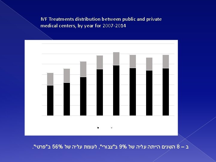 IVF Treatments distribution between public and private medical centers, by year for 2007 -2014