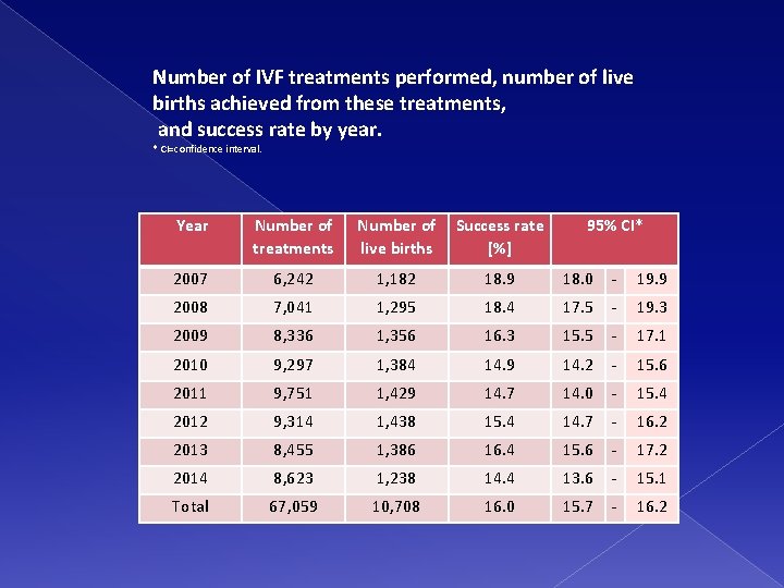 Number of IVF treatments performed, number of live births achieved from these treatments, and