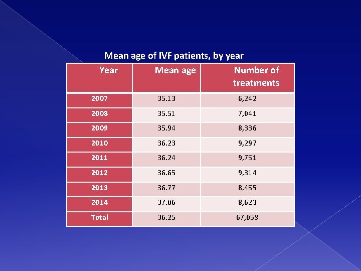 Mean age of IVF patients, by year Year Mean age Number of treatments 2007