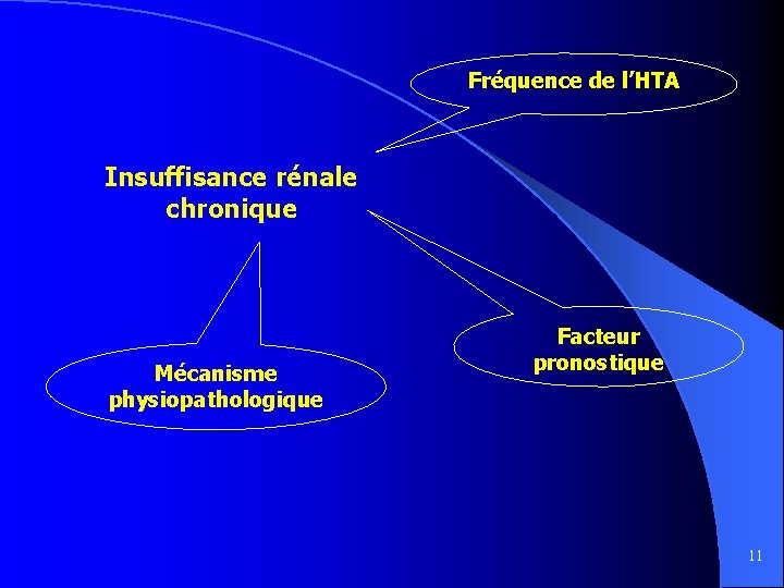 Fréquence de l’HTA Insuffisance rénale chronique Mécanisme physiopathologique Facteur pronostique 11 