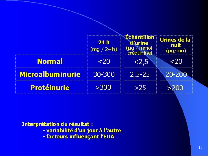 24 h (mg / 24 h) Échantillon Urines de la d'urine nuit (µg /