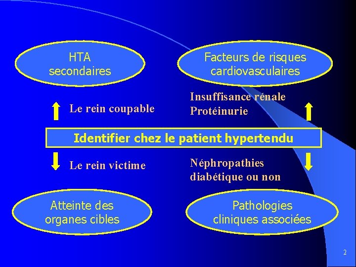 HTA secondaires Le rein coupable Facteurs de risques cardiovasculaires Insuffisance rénale Protéinurie Identifier chez