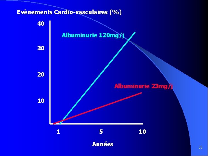 Evènements Cardio-vasculaires (%) 40 Albuminurie 120 mg/j 30 20 Albuminurie 23 mg/j 10 1