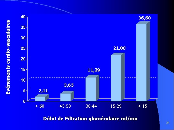 Evénements cardio-vasculaires 36, 60 21, 80 11, 29 3, 65 2, 11 > 60