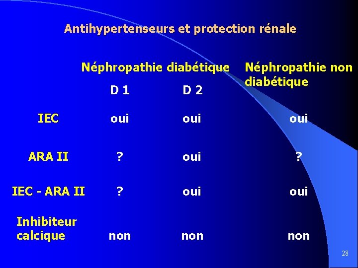 Antihypertenseurs et protection rénale Néphropathie diabétique Néphropathie non diabétique D 1 D 2 IEC