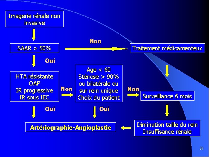 Imagerie rénale non invasive SAAR > 50% Non Traitement médicamenteux Oui HTA résistante OAP