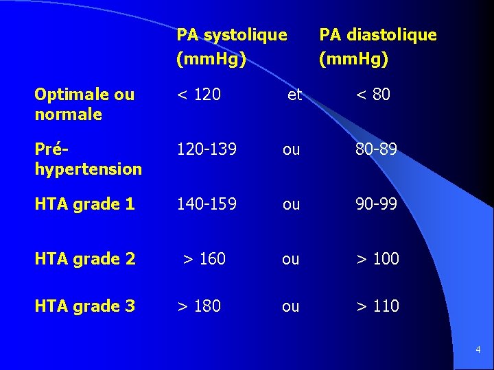 PA systolique (mm. Hg) PA diastolique (mm. Hg) Optimale ou normale < 120 et