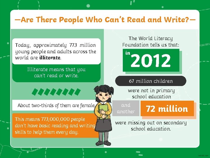 Are There People Who Can’t Read and Write? Today, approximately 773 million young people