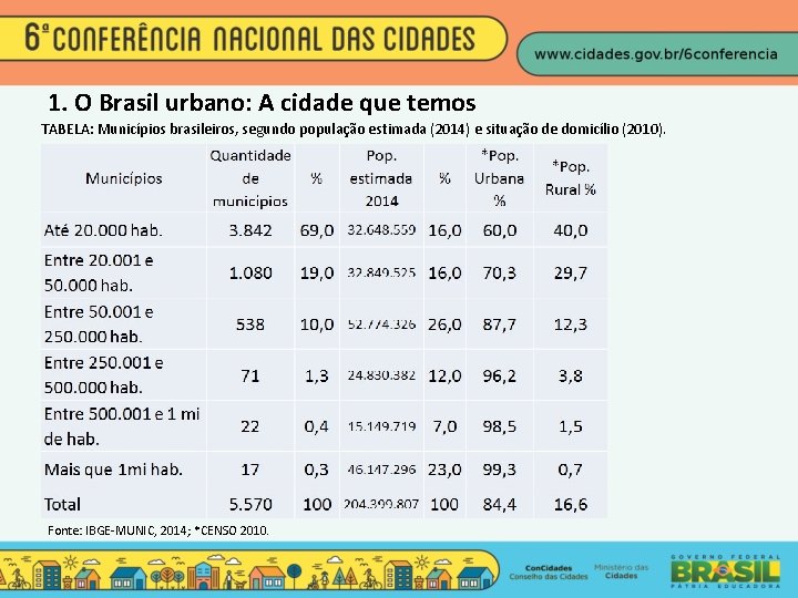 1. O Brasil urbano: A cidade que temos TABELA: Municípios brasileiros, segundo população estimada