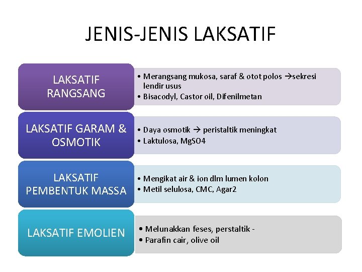 JENIS-JENIS LAKSATIF RANGSANG • Merangsang mukosa, saraf & otot polos sekresi lendir usus •