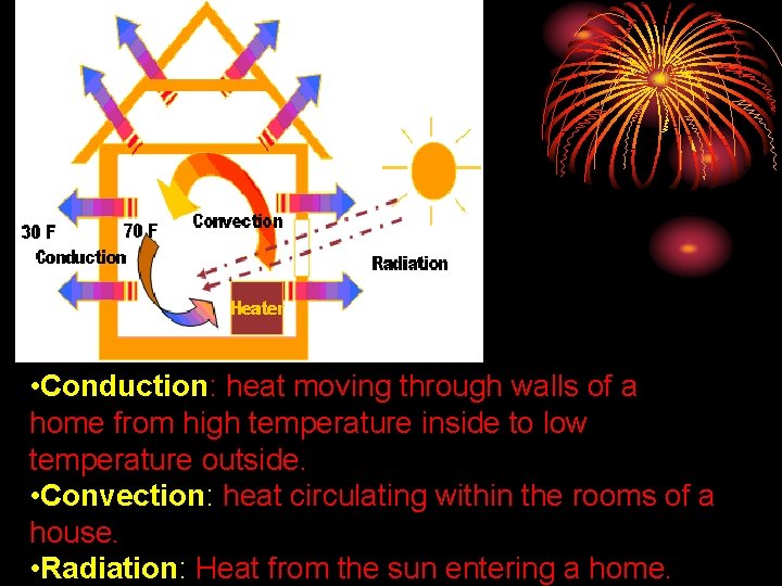  • Conduction: heat moving through walls of a home from high temperature inside