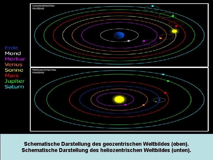 Schematische Darstellung des geozentrischen Weltbildes (oben). Schematische Darstellung des heliozentrischen Weltbildes (unten). 