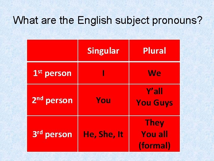 What are the English subject pronouns? 1 st person 2 nd person 3 rd