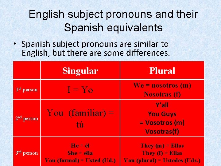 English subject pronouns and their Spanish equivalents • Spanish subject pronouns are similar to