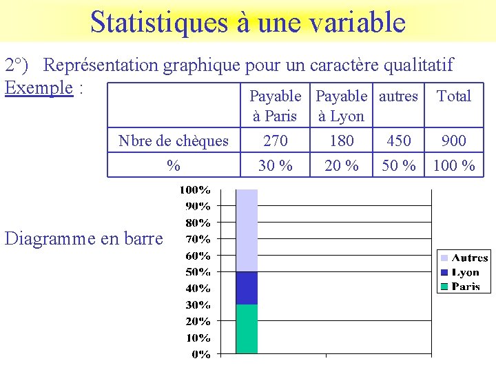 Statistiques à une variable 2°) Représentation graphique pour un caractère qualitatif Exemple : Payable