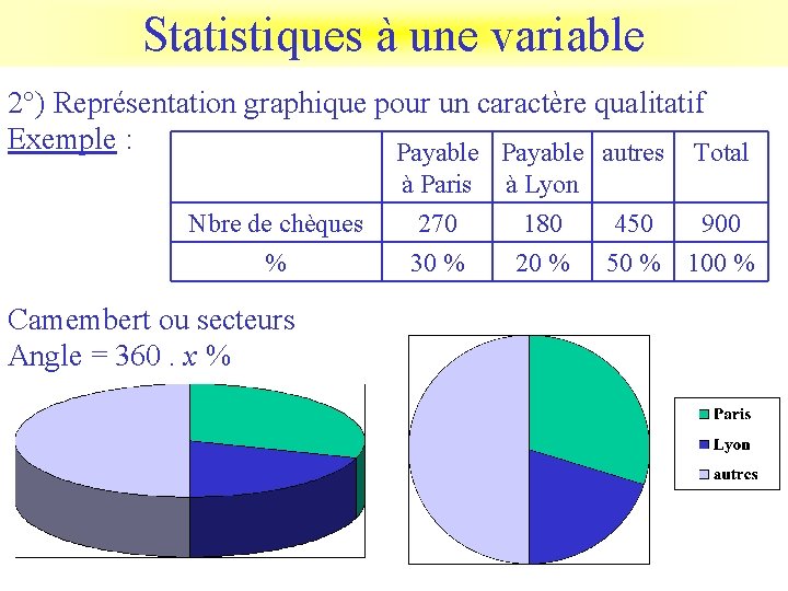 Statistiques à une variable 2°) Représentation graphique pour un caractère qualitatif Exemple : Payable