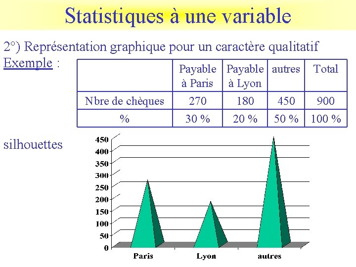 Statistiques à une variable 2°) Représentation graphique pour un caractère qualitatif Exemple : Payable