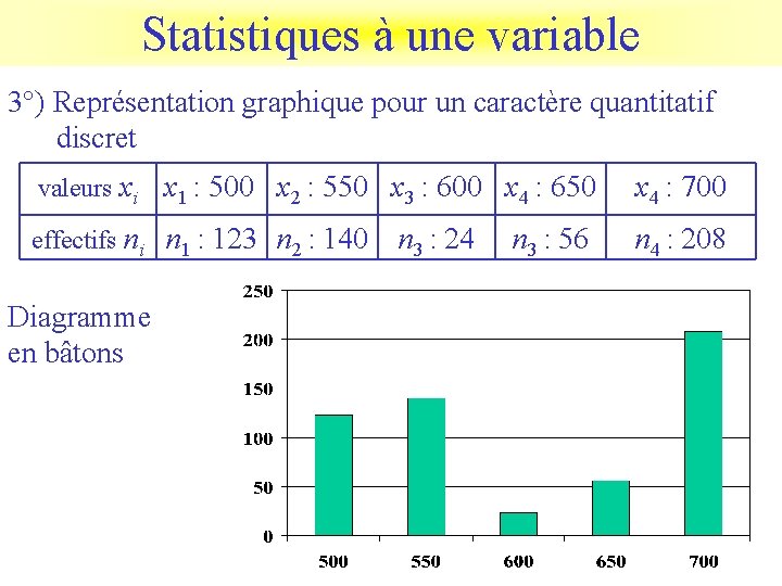 Statistiques à une variable 3°) Représentation graphique pour un caractère quantitatif discret valeurs xi