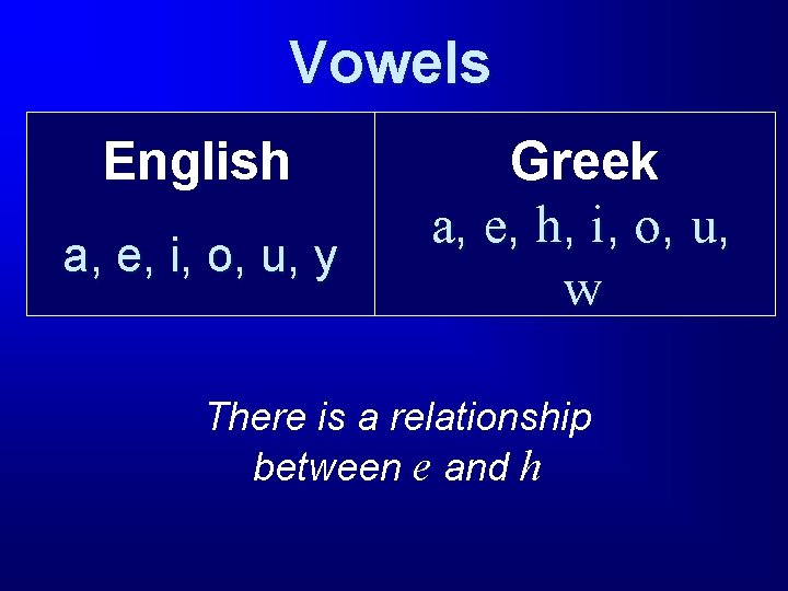 Vowels English a, e, i, o, u, y Greek a, e, h, i, o,