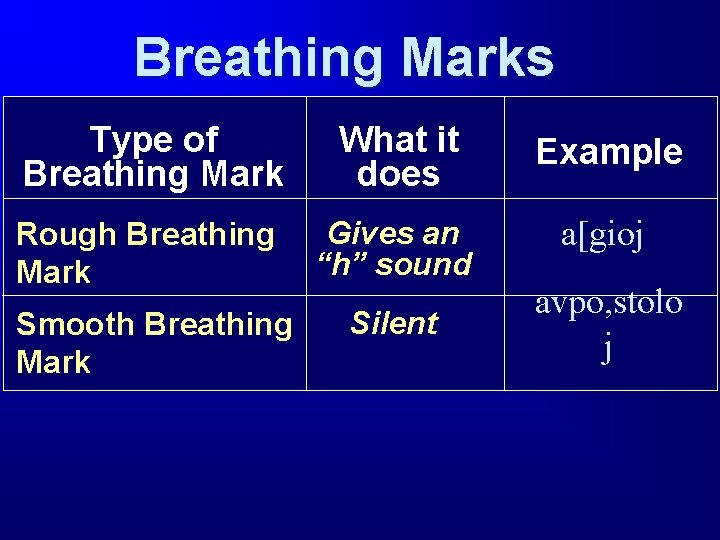 Breathing Marks Type of Breathing Mark What it does Example Rough Breathing Mark Gives