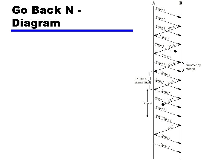 Go Back N Diagram 