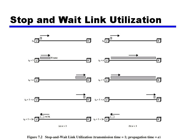 Stop and Wait Link Utilization 