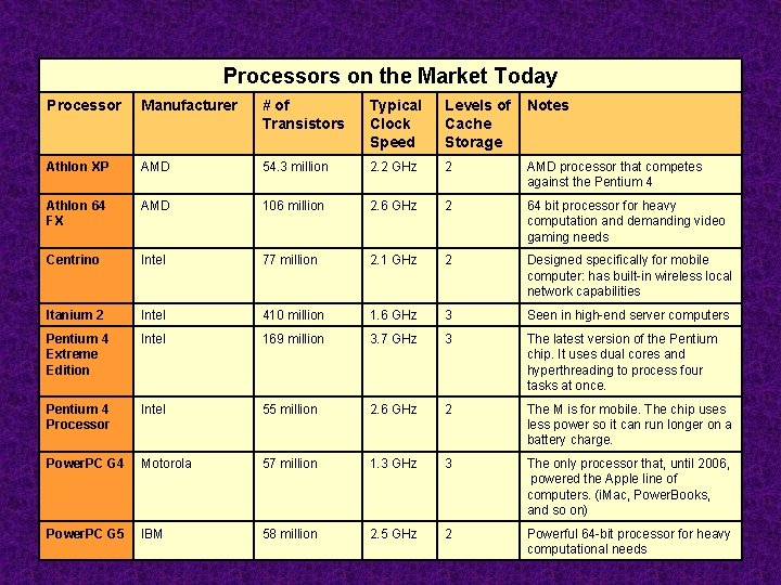 Processors on the Market Today Processor Manufacturer # of Transistors Typical Clock Speed Levels