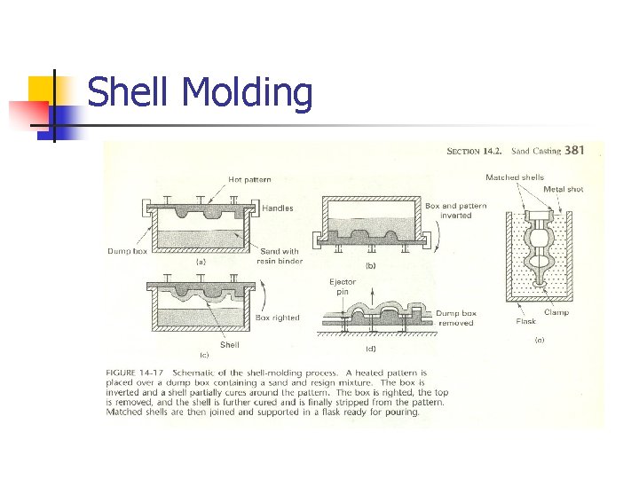 Shell Molding 