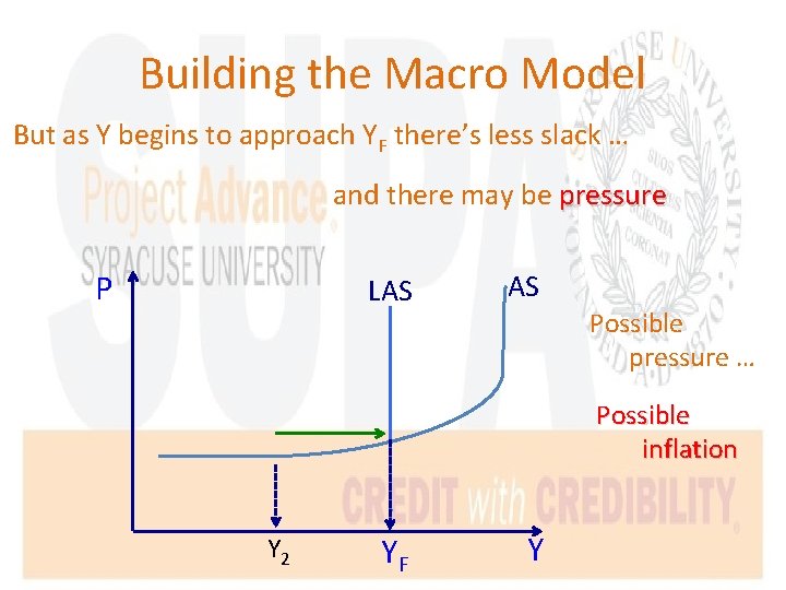 Building the Macro Model But as Y begins to approach YF there’s less slack