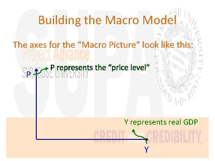 Building the Macro Model The axes for the “Macro Picture” look like this: P