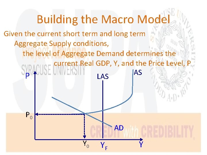 Building the Macro Model Given the current short term and long term Aggregate Supply