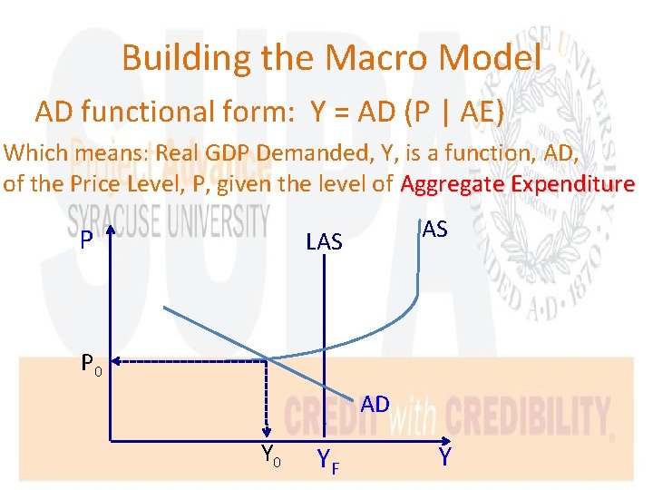 Building the Macro Model AD functional form: Y = AD (P | AE) Which