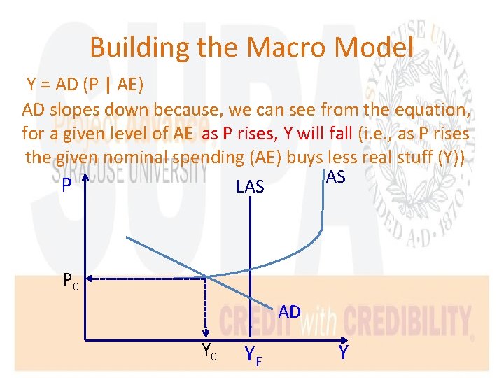 Building the Macro Model Y = AD (P | AE) AD slopes down because,
