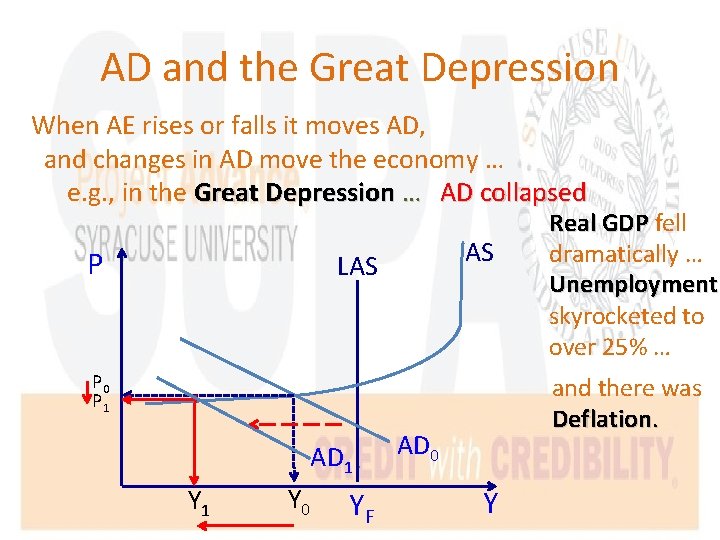 AD and the Great Depression When AE rises or falls it moves AD, and