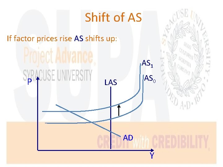 Shift of AS If factor prices rise AS shifts up: AS 1 P AS